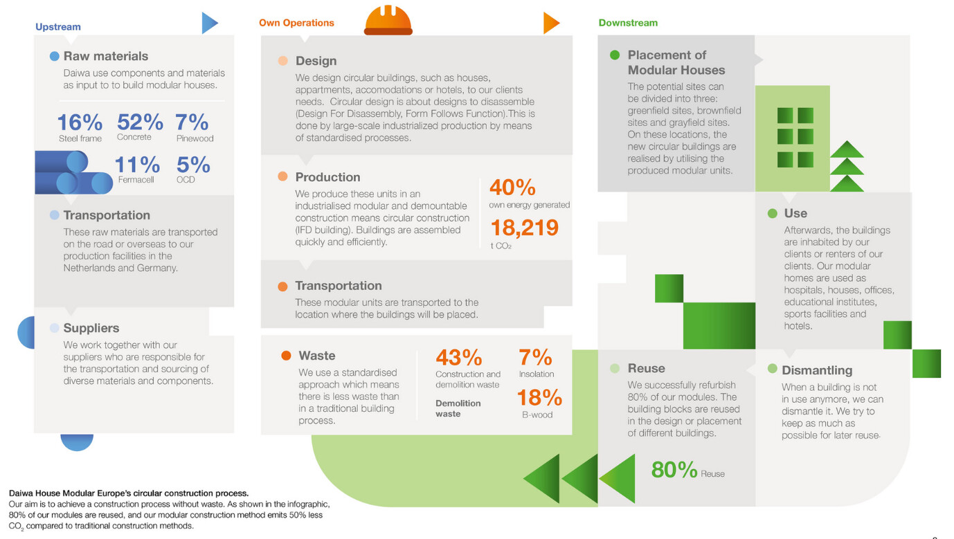 Value chain Daiwa